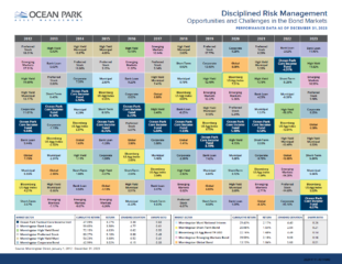 Grid chart depicting financial data from 2012 to 2023, showing various investment returns like 'Preferred Stock,' 'Municipal,' 'Bank Loan,' and others. The bottom section includes cumulative returns and metrics for different market sectors.