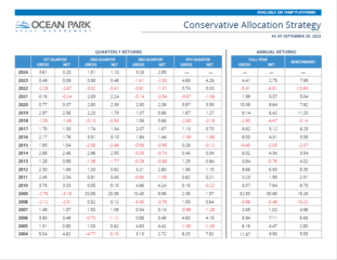 Table displays quarterly and annual returns for 'Conservative Allocation Strategy' from 2004 to 2024 by OCEAN PARK ASSET MANAGEMENT. Includes gross and net values, with benchmarks up to 2023.