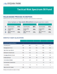 Tactical Risk Spectrum 50 Fund overview chart shows top asset allocations over three months: global equities, floating rate funds, high-yield corporate bonds. Monthly asset allocations table details percentages for various securities. Text: 'Ocean Park Asset Management.'