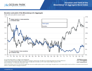 Graph comparing yield (black line, right axis) and duration (blue line, left axis) of the Bloomberg U.S. Aggregate Bond Index from 1976 to 2025. Includes Ocean Park and JP Morgan branding.