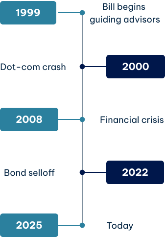 timeline showing 1999 to 2025 highlighting different events that affected financial markets