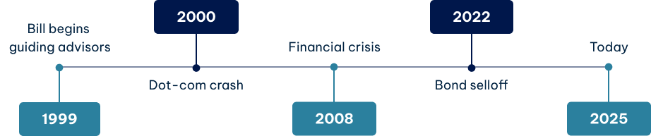 timeline showing 1999 to 2025 highlighting different events that affected financial markets