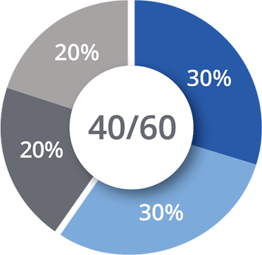 chart of allocation percentages for 40-60 plan