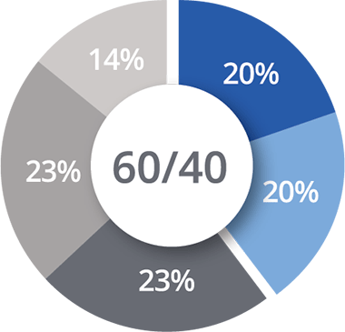 chart of allocation percentages for 60-40 plan