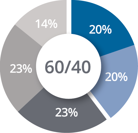chart showing allocations in 60-40 fund.