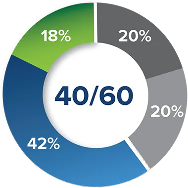 PT Blend Passive 40 - Tactical 60 Pie Chart