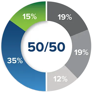 PT Blend Passive 50 - Tactical 50 Pie Chart