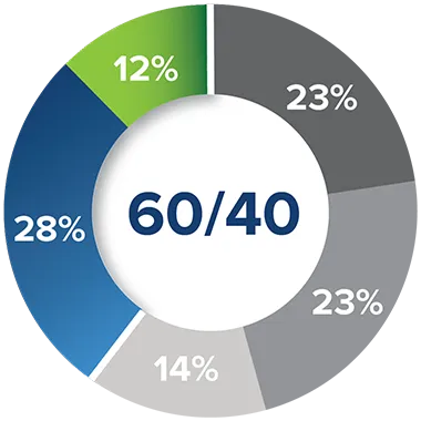 PT Blend Passive 60 - Tactical 40 Pie Chart