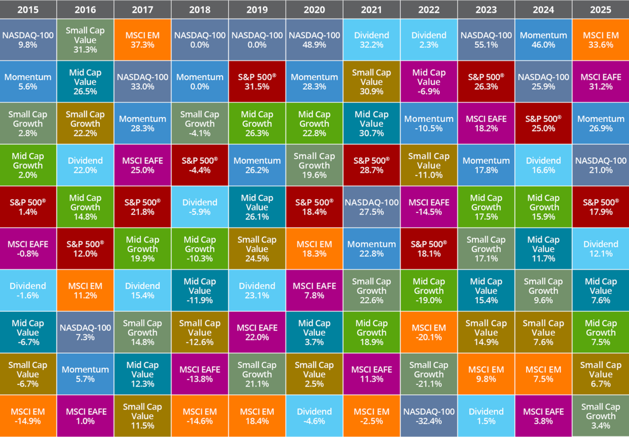 Yearly Performance of Equity Asset Classes Chart