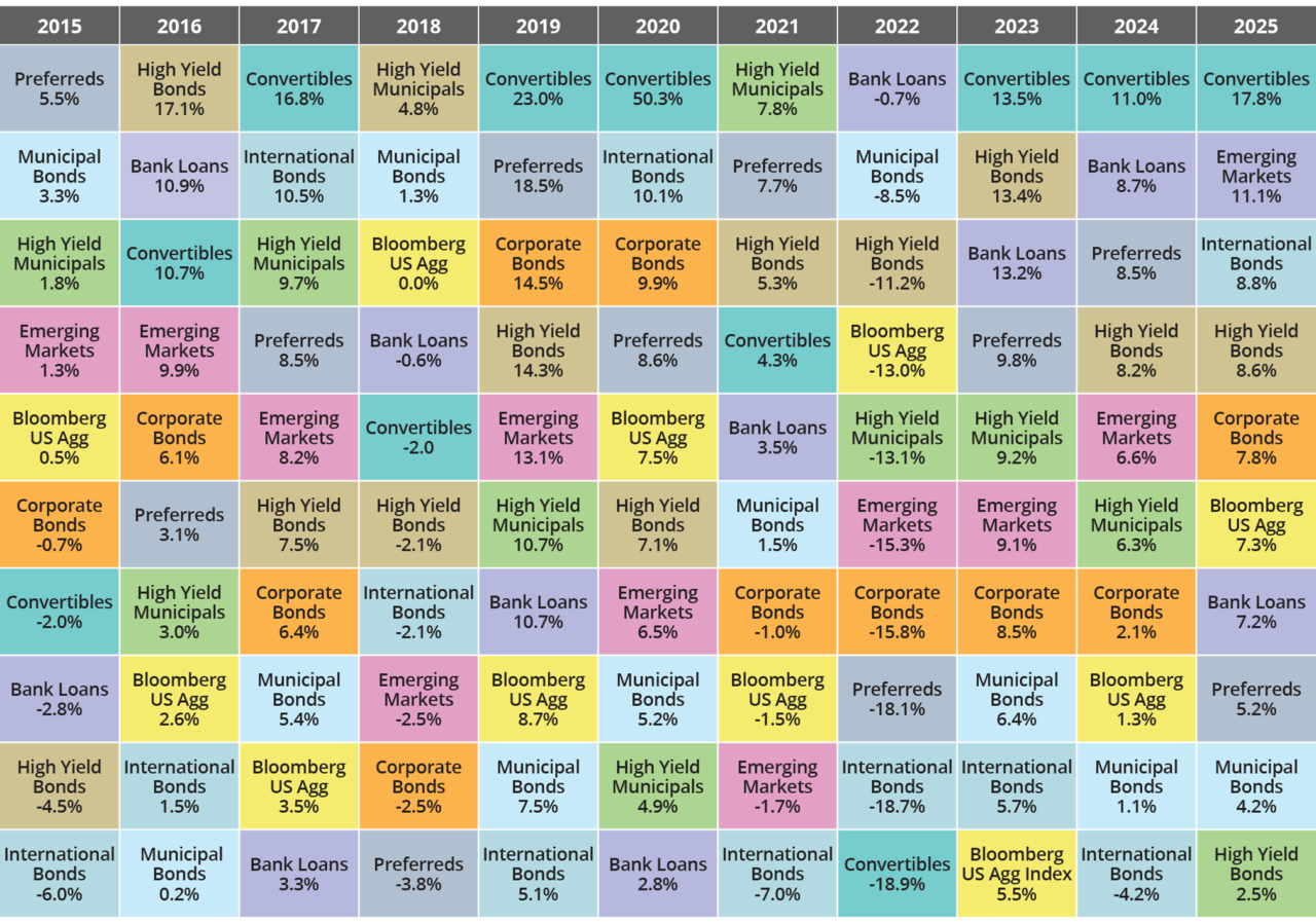 Yearly Performance of Fixed Income Asset Classes Chart